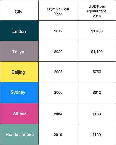 Olympic cities